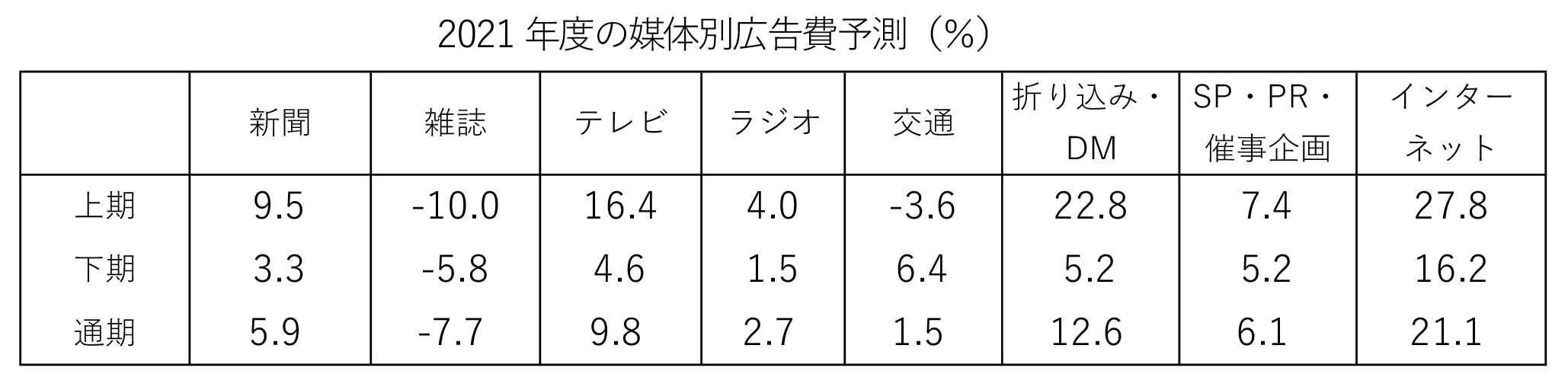 日経広研 2021年度広告費前年度比10 4 増加の予測 サイン ディスプレイ業界の専門メディア Sign News Site By総合報道