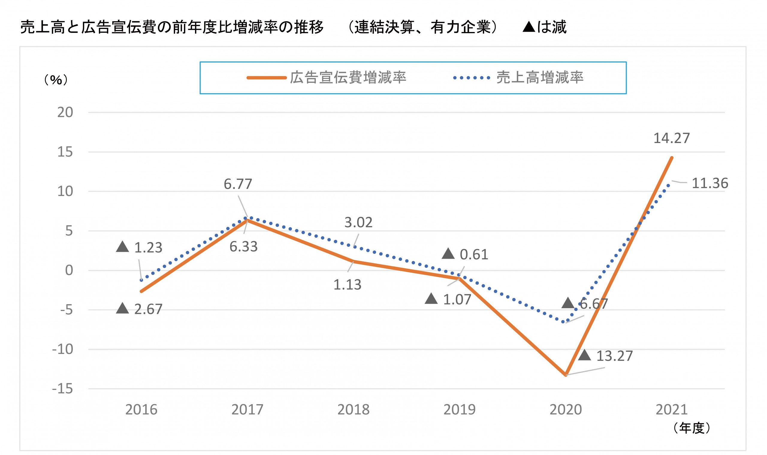 日経広研】2021年度有力企業の広告宣伝費を発表。前年度から大幅な